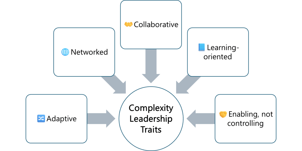 Infographic displaying five Complexity Leadership Traits