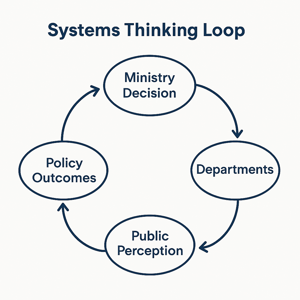 Diagram showing a Systems Thinking Loop for policy-making: Ministry Decision leads to Departments, which influences Public Perception, leading to Policy Outcomes, which then feedback to Ministry Decision.