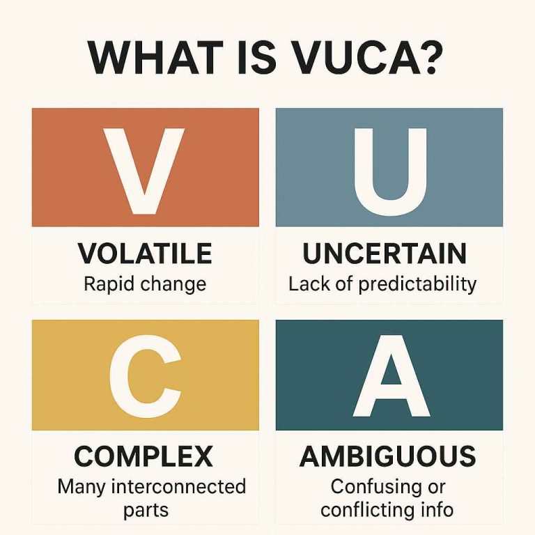 Infographic defining VUCA as Volatile (Rapid change), Uncertain (Lack of predictability), Complex (Many interconnected parts), and Ambiguous (Confusing or conflicting info).